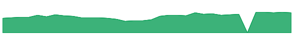 RCMT 1y chart