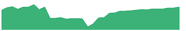 RCS 1y chart