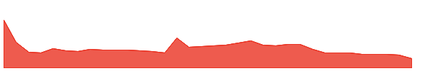 RCT 1y chart