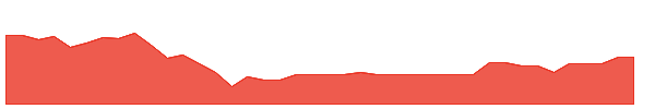 RDAG 1y chart