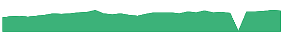 RDCM 1y chart