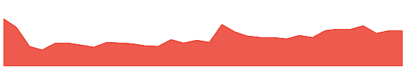 RDGT 1y chart