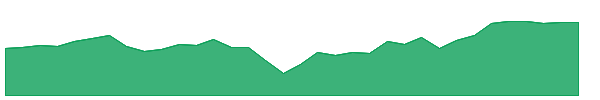RDIV 1y chart