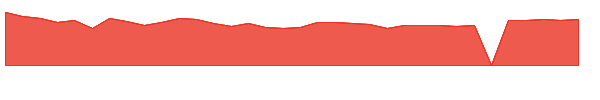 RDI 1y chart