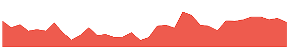 RDN 1y chart