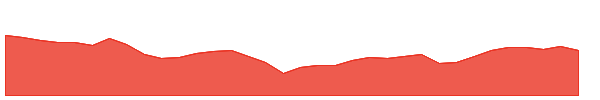 RDOG 1y chart