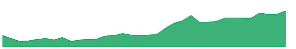 RDTL 1y chart
