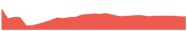 RDTY 1y chart