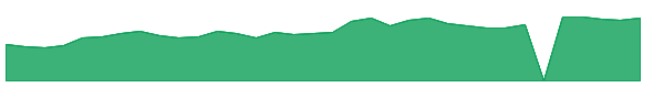 RDVT 1y chart