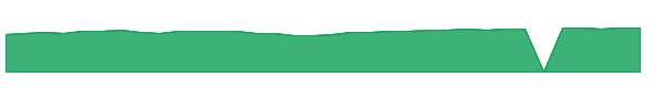 RDVY 1y chart