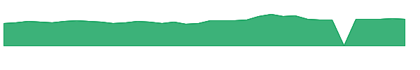 RDWR 1y chart