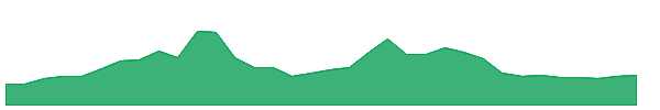 RDW 1y chart
