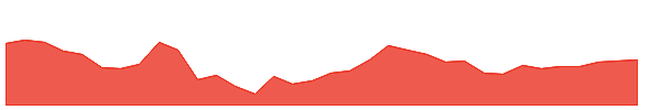 RDY 1y chart