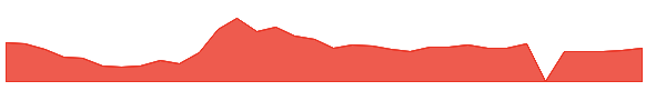 REBN 1y chart