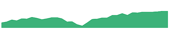 RECS 1y chart