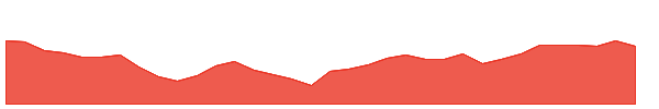 REET 1y chart