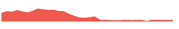 REE 1y chart
