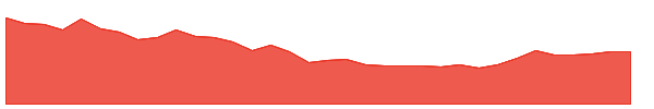 REI 1y chart