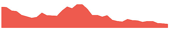 REKT 1y chart