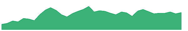 REK 1y chart