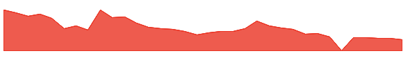 RELI 1y chart