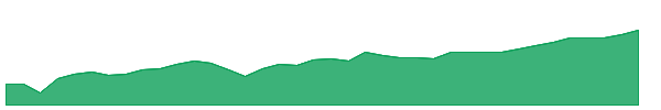 REMG 1y chart