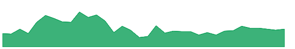 REPX 1y chart