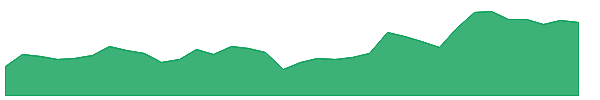 RERE 1y chart