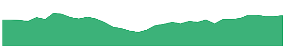 RETL 1y chart