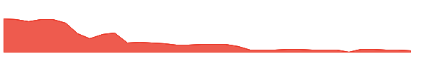 REVB 1y chart