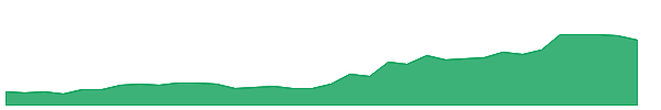 REVG 1y chart
