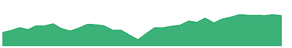 REVS 1y chart