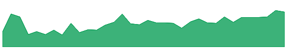 REXR-PB 1y chart