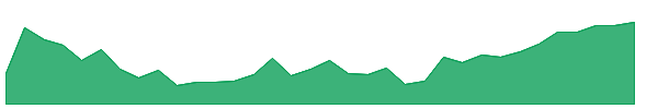 REXR-PC 1y chart