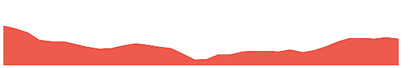 REXR 1y chart
