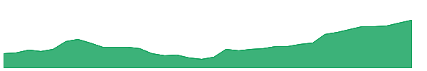 REZI 1y chart