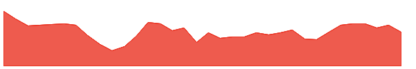 REZ 1y chart