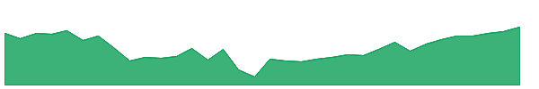 RF-PE 1y chart