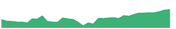 RF-PF 1y chart