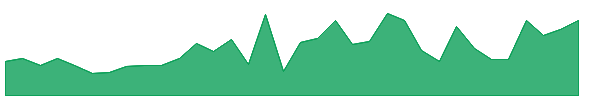 RFAIR 1y chart