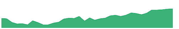 RFCI 1y chart