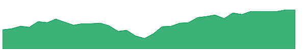 RFDA 1y chart