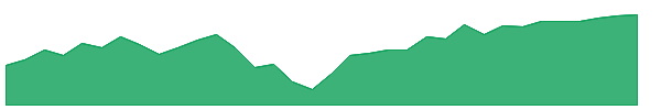 RFFC 1y chart