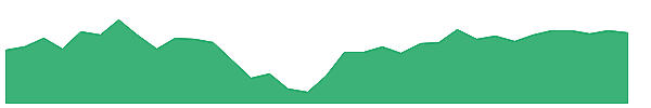 RFG 1y chart