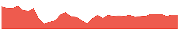 RFI 1y chart