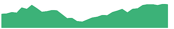 RFLR 1y chart
