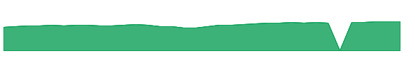 RFNCX 1y chart