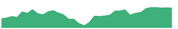 RFV 1y chart