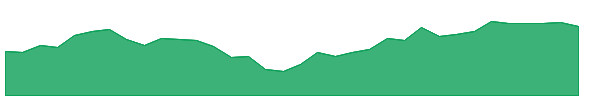 RF 1y chart