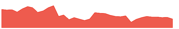 RGA 1y chart